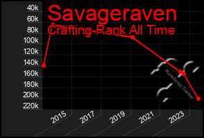 Total Graph of Savageraven
