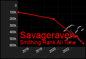 Total Graph of Savageraven