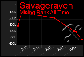Total Graph of Savageraven