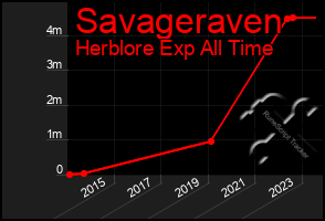 Total Graph of Savageraven