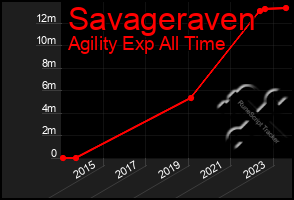 Total Graph of Savageraven