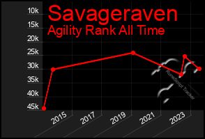 Total Graph of Savageraven