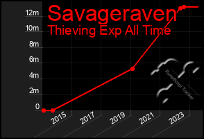 Total Graph of Savageraven
