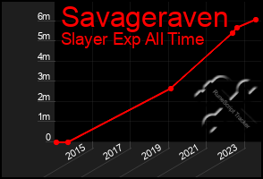 Total Graph of Savageraven