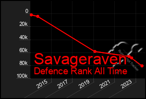 Total Graph of Savageraven