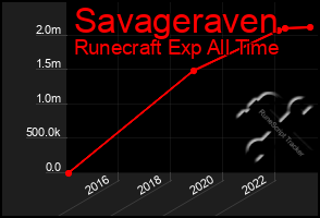 Total Graph of Savageraven
