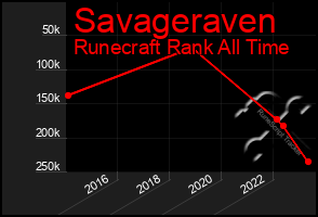 Total Graph of Savageraven
