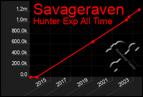 Total Graph of Savageraven