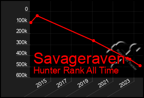 Total Graph of Savageraven