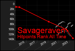 Total Graph of Savageraven