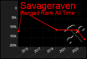 Total Graph of Savageraven