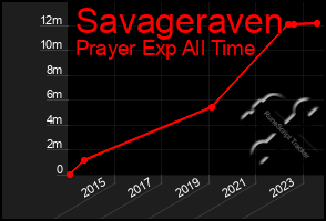 Total Graph of Savageraven