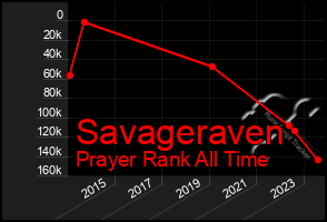 Total Graph of Savageraven