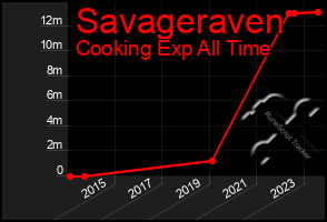 Total Graph of Savageraven