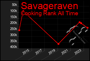 Total Graph of Savageraven
