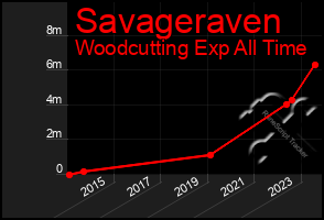 Total Graph of Savageraven