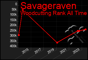Total Graph of Savageraven