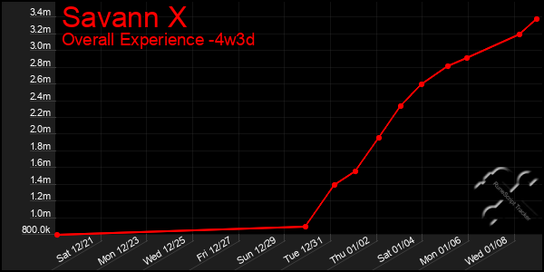 Last 31 Days Graph of Savann X