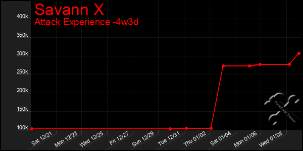 Last 31 Days Graph of Savann X