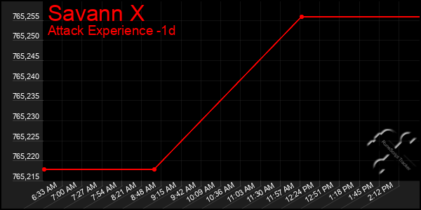 Last 24 Hours Graph of Savann X