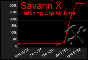 Total Graph of Savann X