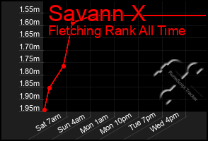 Total Graph of Savann X