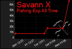 Total Graph of Savann X