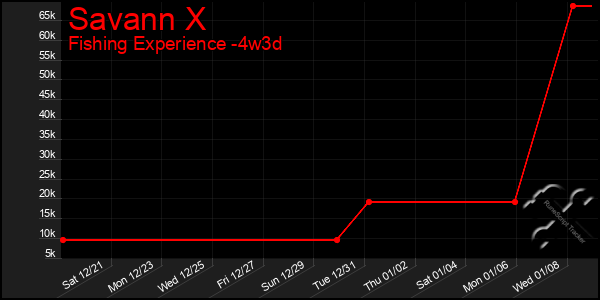 Last 31 Days Graph of Savann X