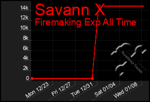 Total Graph of Savann X