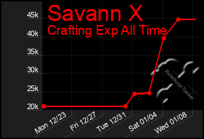 Total Graph of Savann X