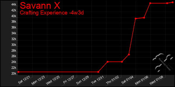 Last 31 Days Graph of Savann X