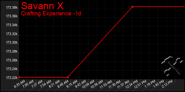 Last 24 Hours Graph of Savann X