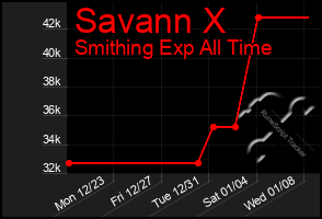 Total Graph of Savann X