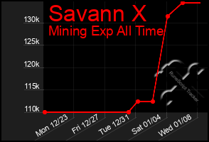 Total Graph of Savann X