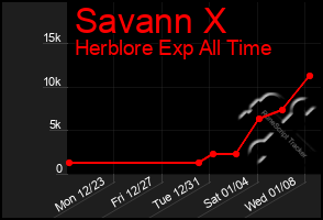 Total Graph of Savann X