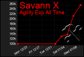 Total Graph of Savann X