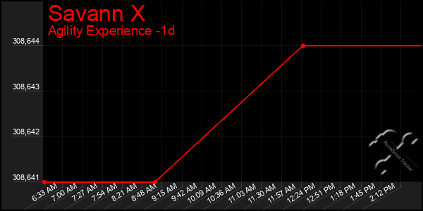 Last 24 Hours Graph of Savann X