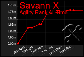 Total Graph of Savann X