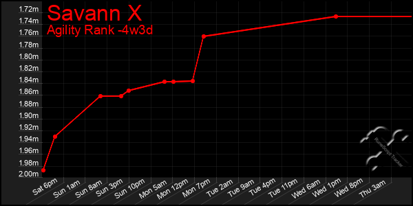 Last 31 Days Graph of Savann X