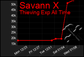 Total Graph of Savann X