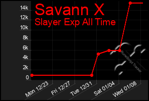 Total Graph of Savann X