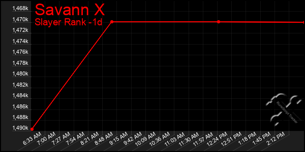 Last 24 Hours Graph of Savann X