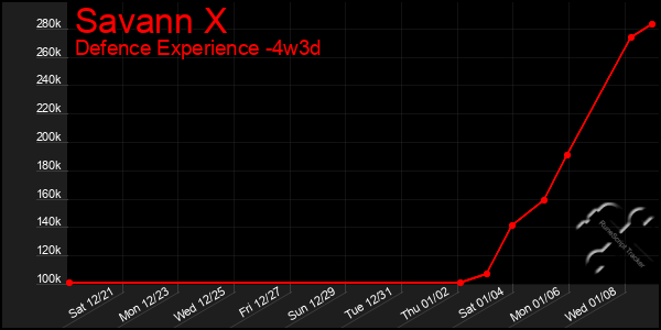 Last 31 Days Graph of Savann X