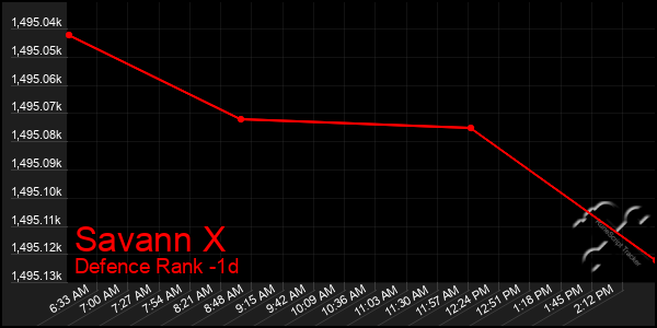 Last 24 Hours Graph of Savann X