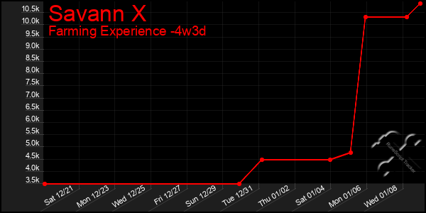 Last 31 Days Graph of Savann X