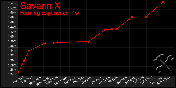 Last 7 Days Graph of Savann X