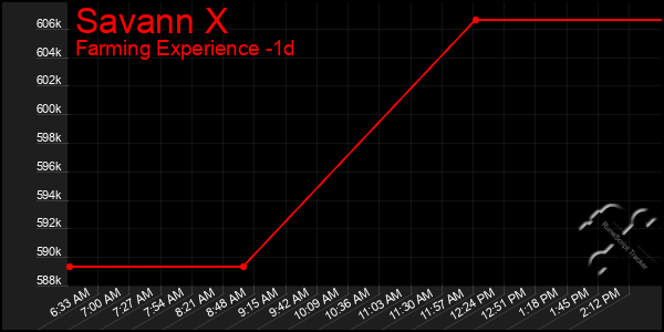 Last 24 Hours Graph of Savann X