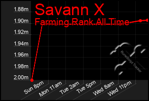 Total Graph of Savann X