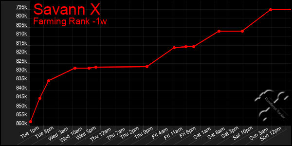 Last 7 Days Graph of Savann X