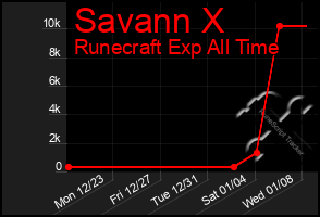 Total Graph of Savann X